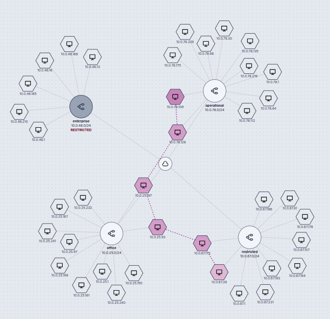 SIEGE-generated dynamic enterprise network graph used for training the reinforcement-learning agent